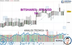 BITSHARES - BTS/USD - 1H