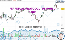 PERPETUAL PROTOCOL - PERP/USD - 1 uur