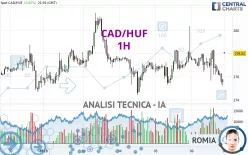 CAD/HUF - 1H