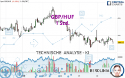 GBP/HUF - 1 Std.