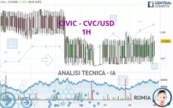 CIVIC - CVC/USD - 1H