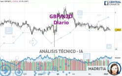 GBP/NZD - Diario