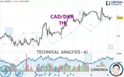 CAD/DKK - 1H