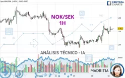 NOK/SEK - 1H