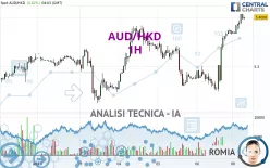 AUD/HKD - 1H