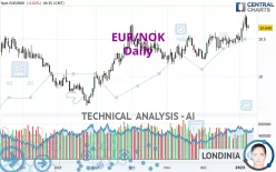 EUR/NOK - Daily