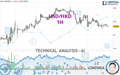 USD/HKD - 1H