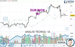 EUR/NOK - 1H