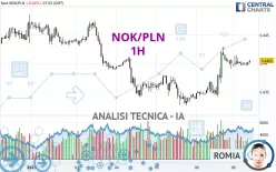 NOK/PLN - 1H