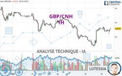 GBP/CNH - 1H