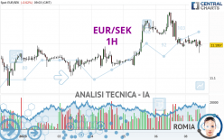 EUR/SEK - 1H