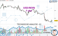 USD/MXN - 1 uur