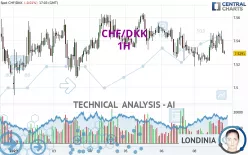 CHF/DKK - 1H