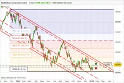 NASDAQ COMPOSITE INDEX - Täglich