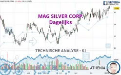 MAG SILVER CORP. - Dagelijks