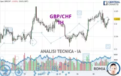 GBP/CHF - 1H