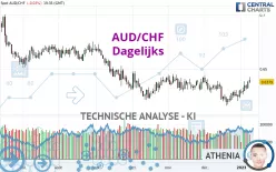 AUD/CHF - Dagelijks