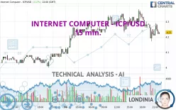 INTERNET COMPUTER - ICP/USD - 15 min.