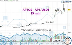 APTOS - APT/USDT - 15 min.