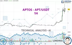 APTOS - APT/USDT - 1H