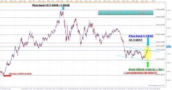 EUR/USD - 8H