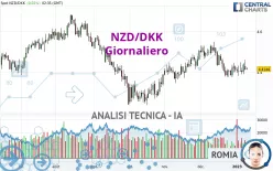 NZD/DKK - Giornaliero