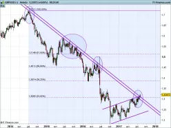 GBP/USD - Wekelijks