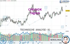 CHF/NOK - Täglich