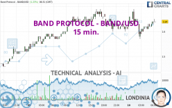 BAND PROTOCOL - BAND/USD - 15 min.