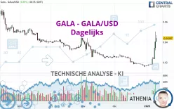 GALA - GALA/USD - Dagelijks