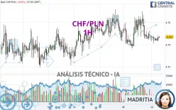 CHF/PLN - 1H