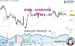 GYEN - GYEN/USD - 1H