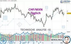 CHF/MXN - Täglich