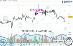 GBP/SEK - 1H