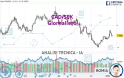 CAD/SEK - Giornaliero