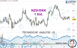 NZD/DKK - 1 Std.