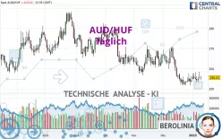 AUD/HUF - Täglich