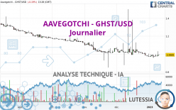 AAVEGOTCHI - GHST/USD - Journalier