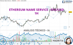 ETHEREUM NAME SERVICE - ENS/USD - 1H