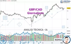 GBP/CAD - Giornaliero