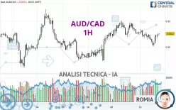 AUD/CAD - 1H