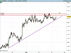 GBP/USD - 30 min.