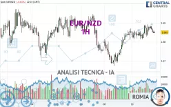 EUR/NZD - 1H