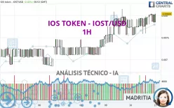 IOS TOKEN - IOST/USD - 1H