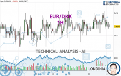 EUR/DKK - 1H