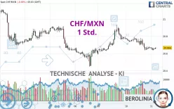 CHF/MXN - 1 Std.