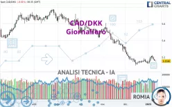 CAD/DKK - Giornaliero