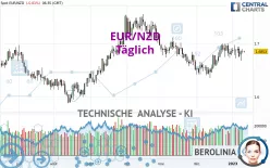 EUR/NZD - Dagelijks