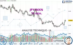 JPY/MXN - 15 min.