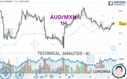 AUD/MXN - 1H